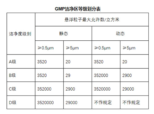 无菌室与GMP净化车间的等级划分 港澳宝典资料图库